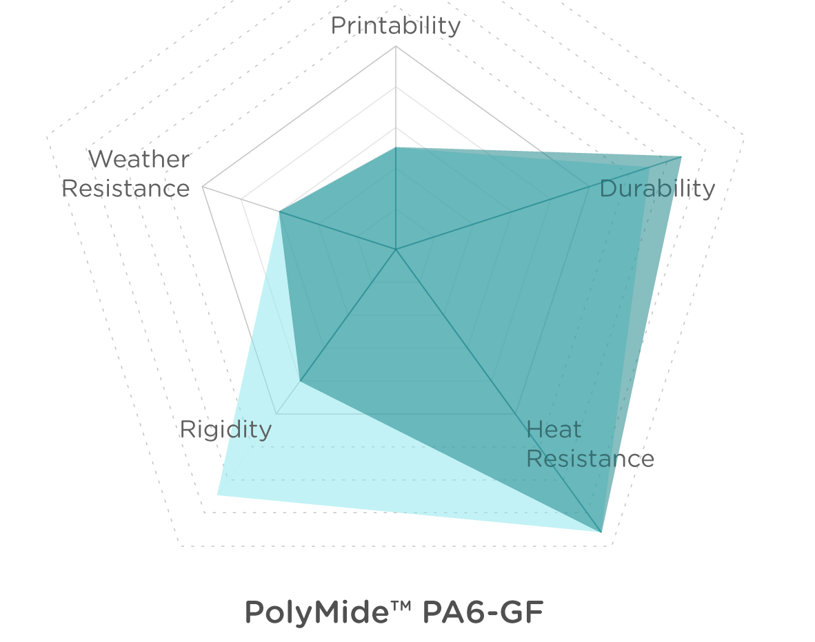 Charts_POLYMIDE PA6-GF_dry_wet